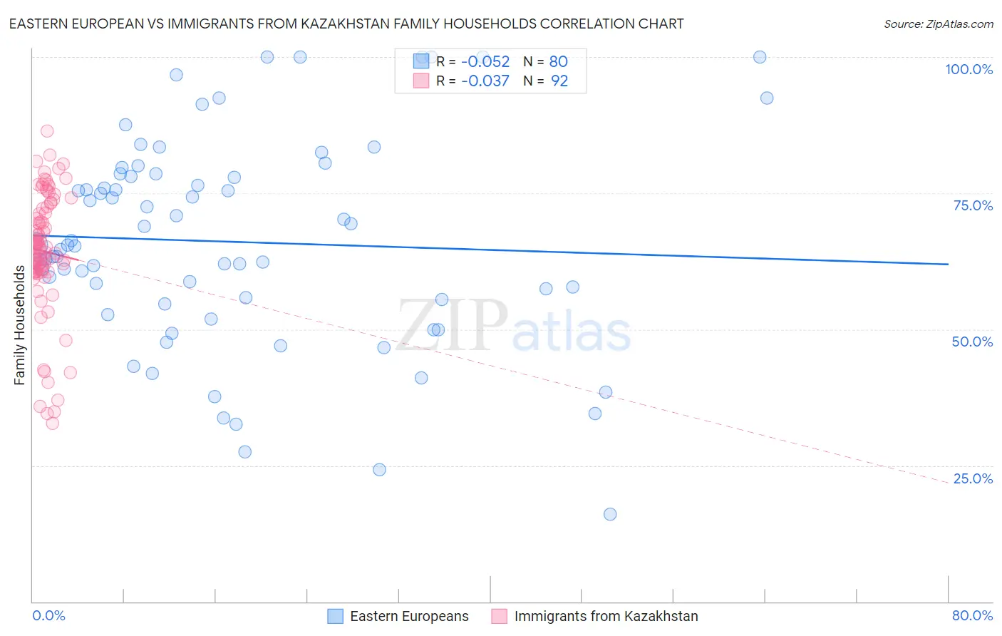 Eastern European vs Immigrants from Kazakhstan Family Households