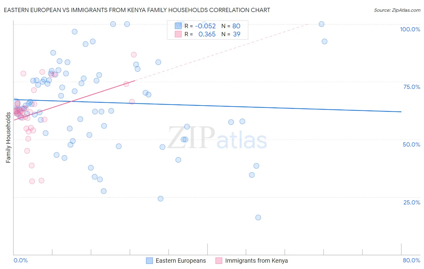 Eastern European vs Immigrants from Kenya Family Households