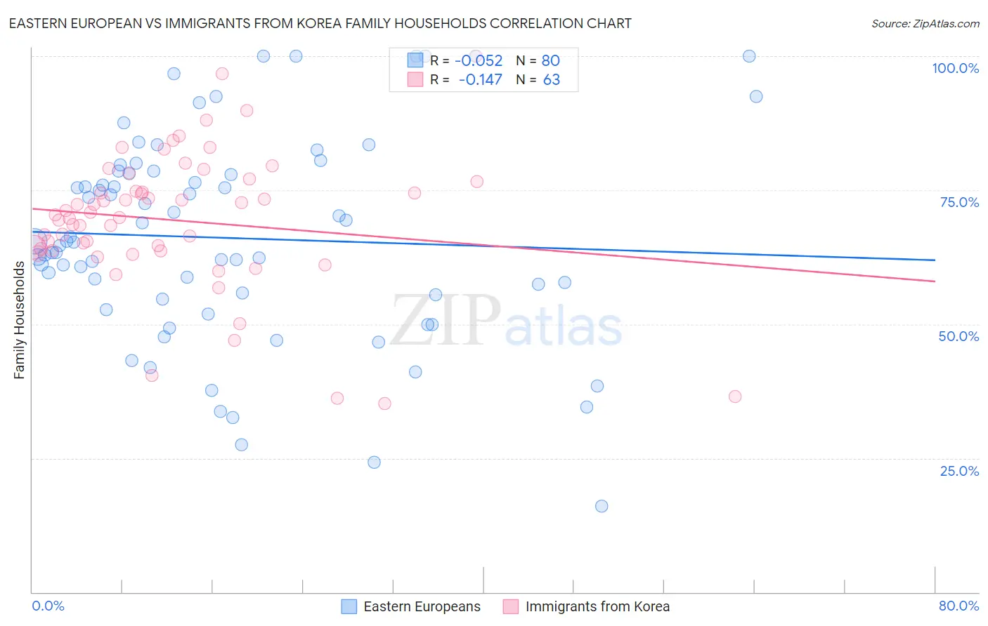 Eastern European vs Immigrants from Korea Family Households