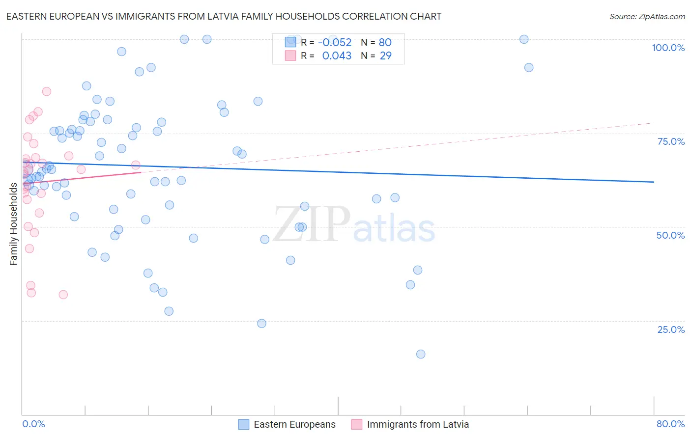 Eastern European vs Immigrants from Latvia Family Households