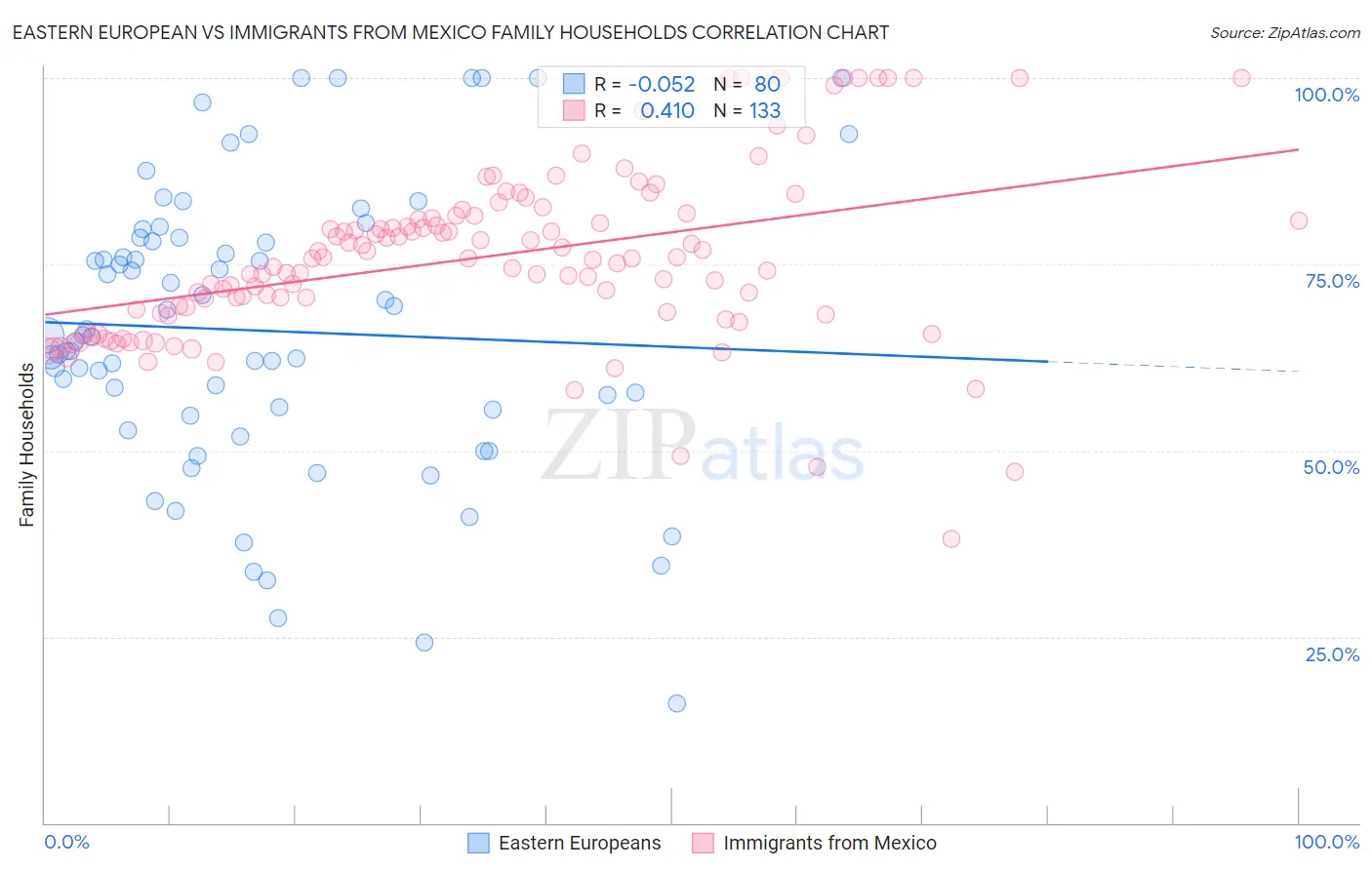 Eastern European vs Immigrants from Mexico Family Households