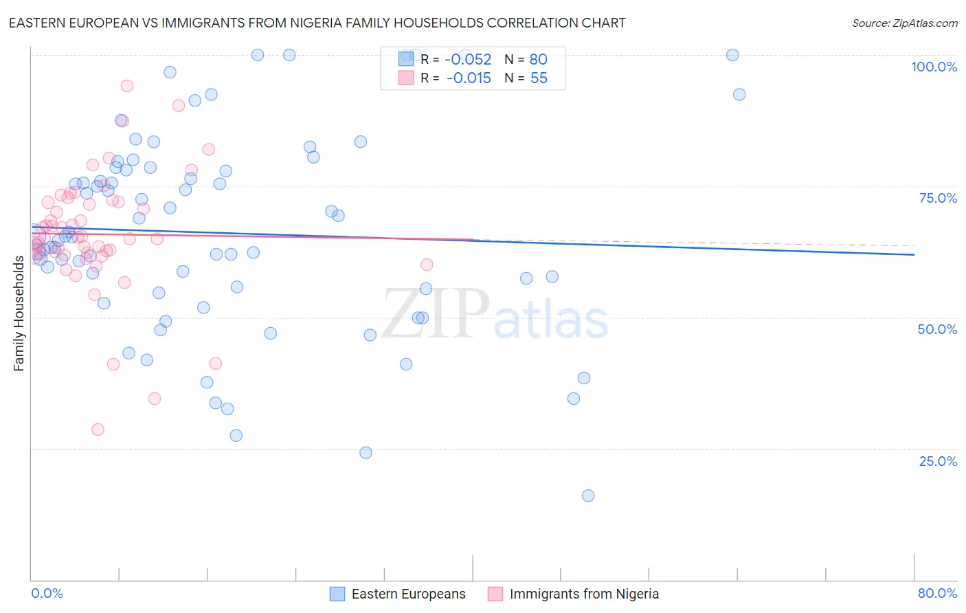 Eastern European vs Immigrants from Nigeria Family Households