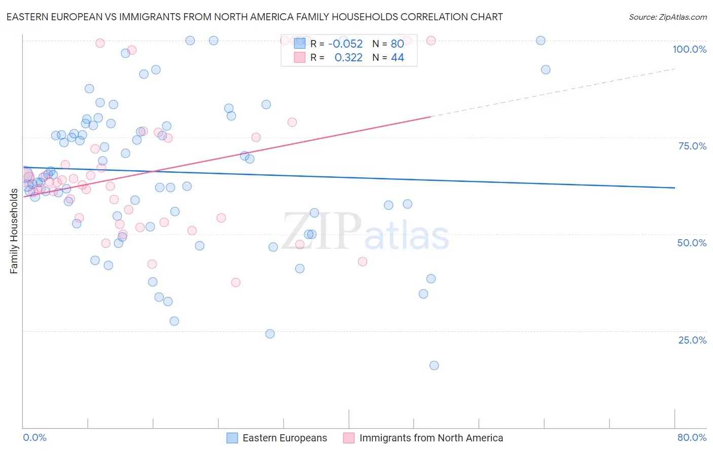 Eastern European vs Immigrants from North America Family Households