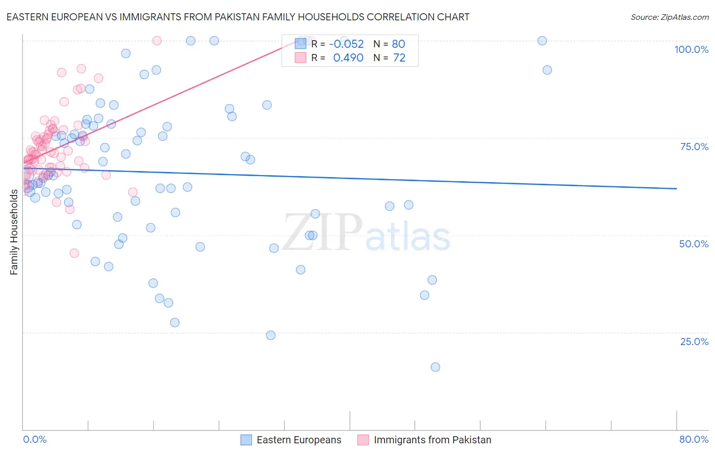 Eastern European vs Immigrants from Pakistan Family Households