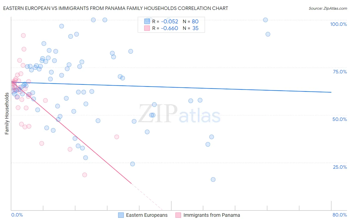 Eastern European vs Immigrants from Panama Family Households