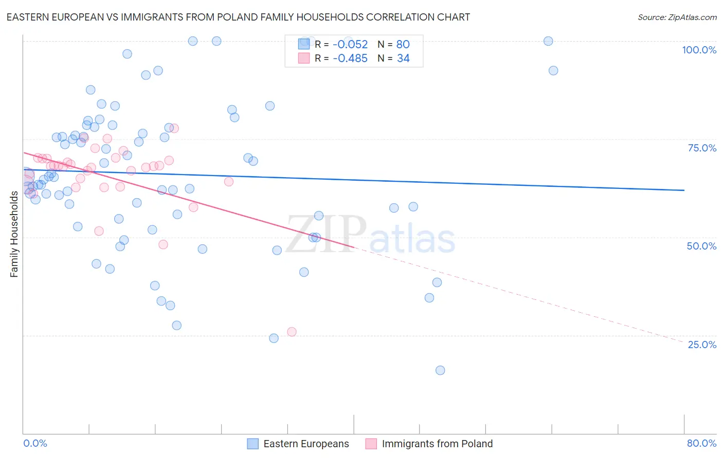 Eastern European vs Immigrants from Poland Family Households