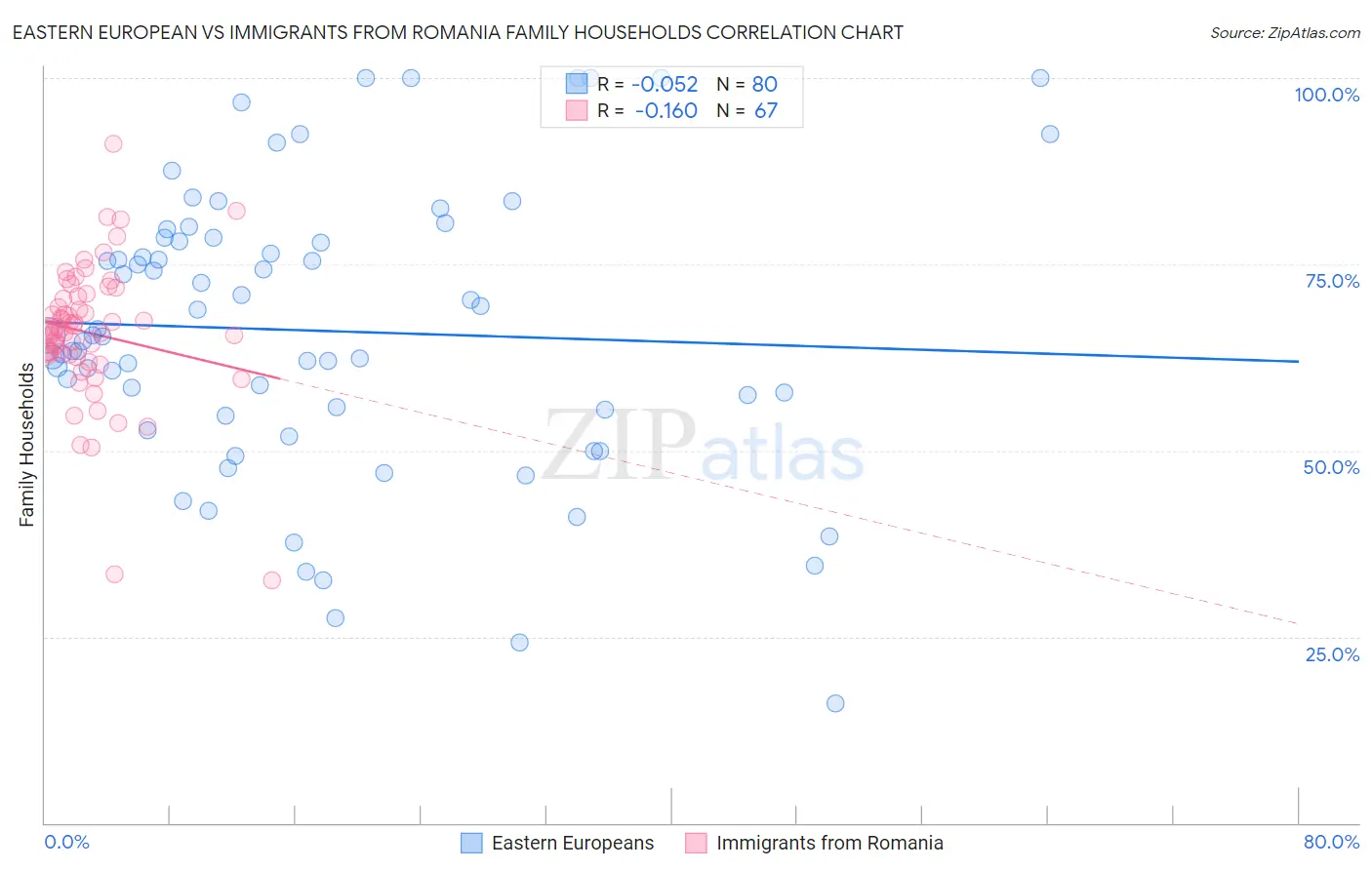 Eastern European vs Immigrants from Romania Family Households