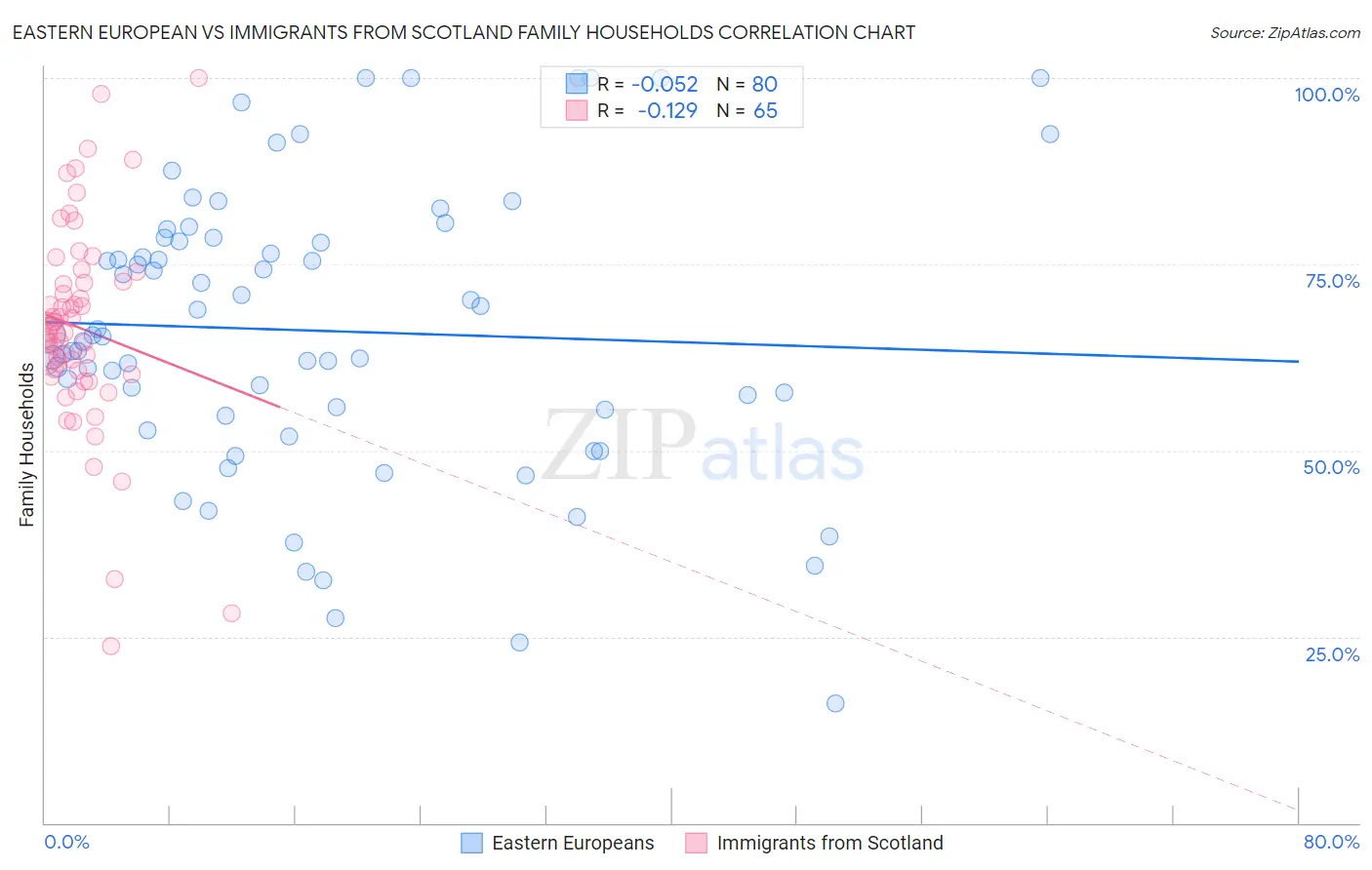 Eastern European vs Immigrants from Scotland Family Households