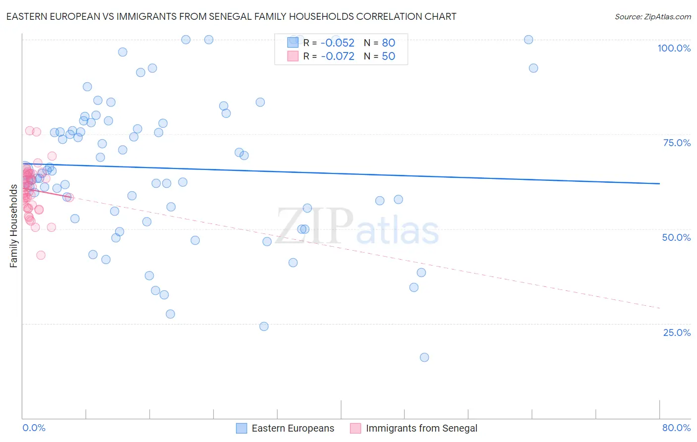 Eastern European vs Immigrants from Senegal Family Households