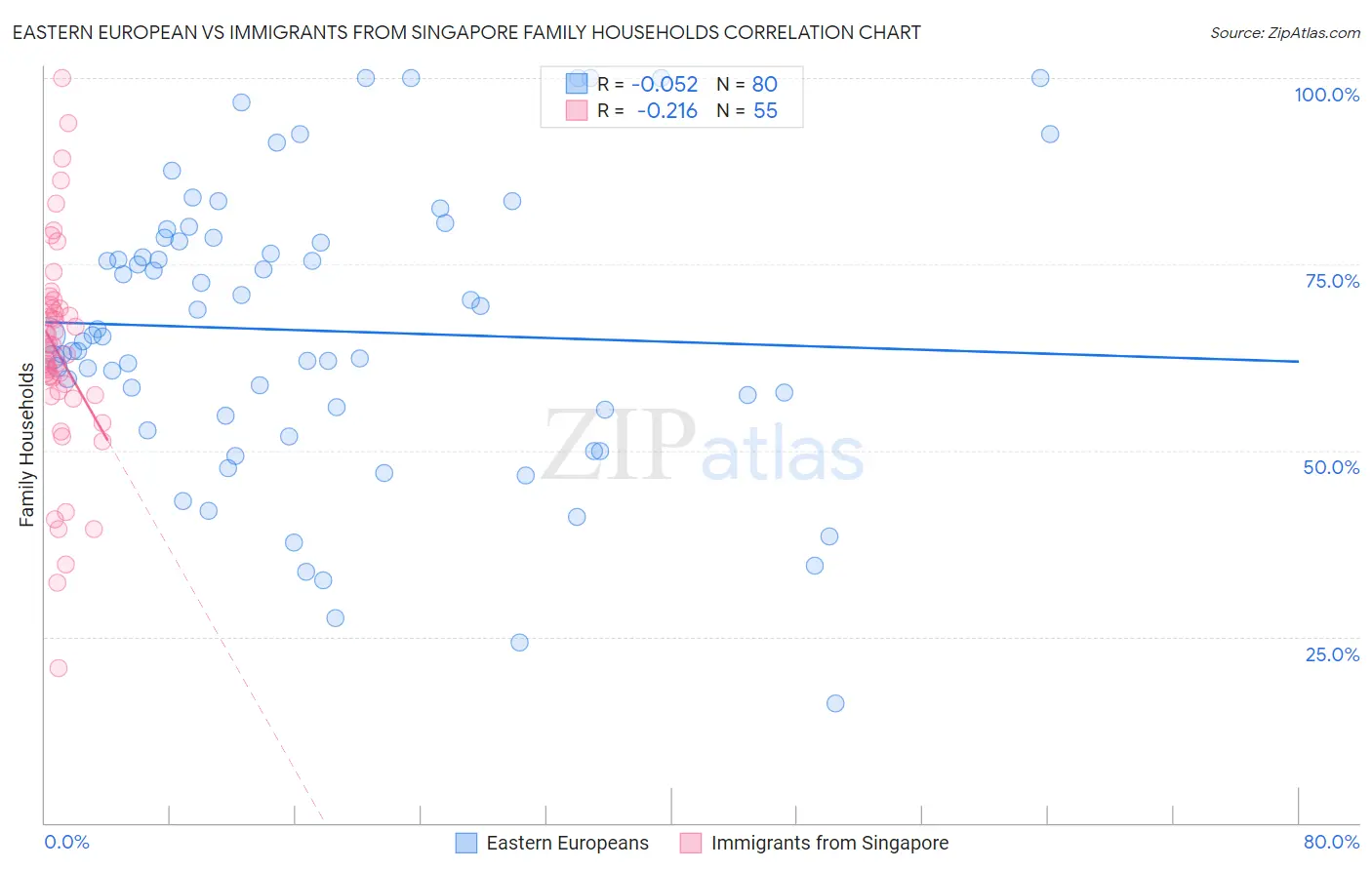 Eastern European vs Immigrants from Singapore Family Households