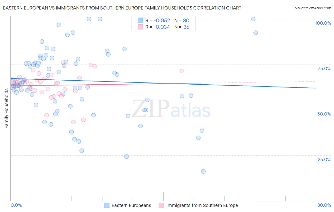 Eastern European vs Immigrants from Southern Europe Family Households