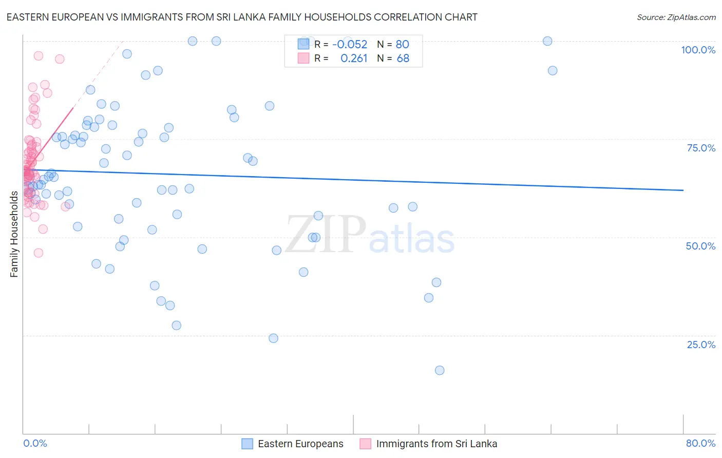 Eastern European vs Immigrants from Sri Lanka Family Households