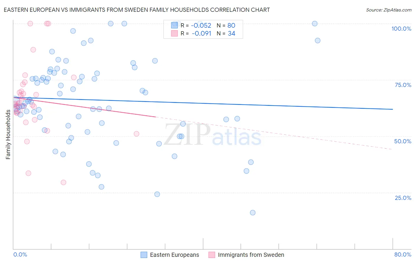 Eastern European vs Immigrants from Sweden Family Households