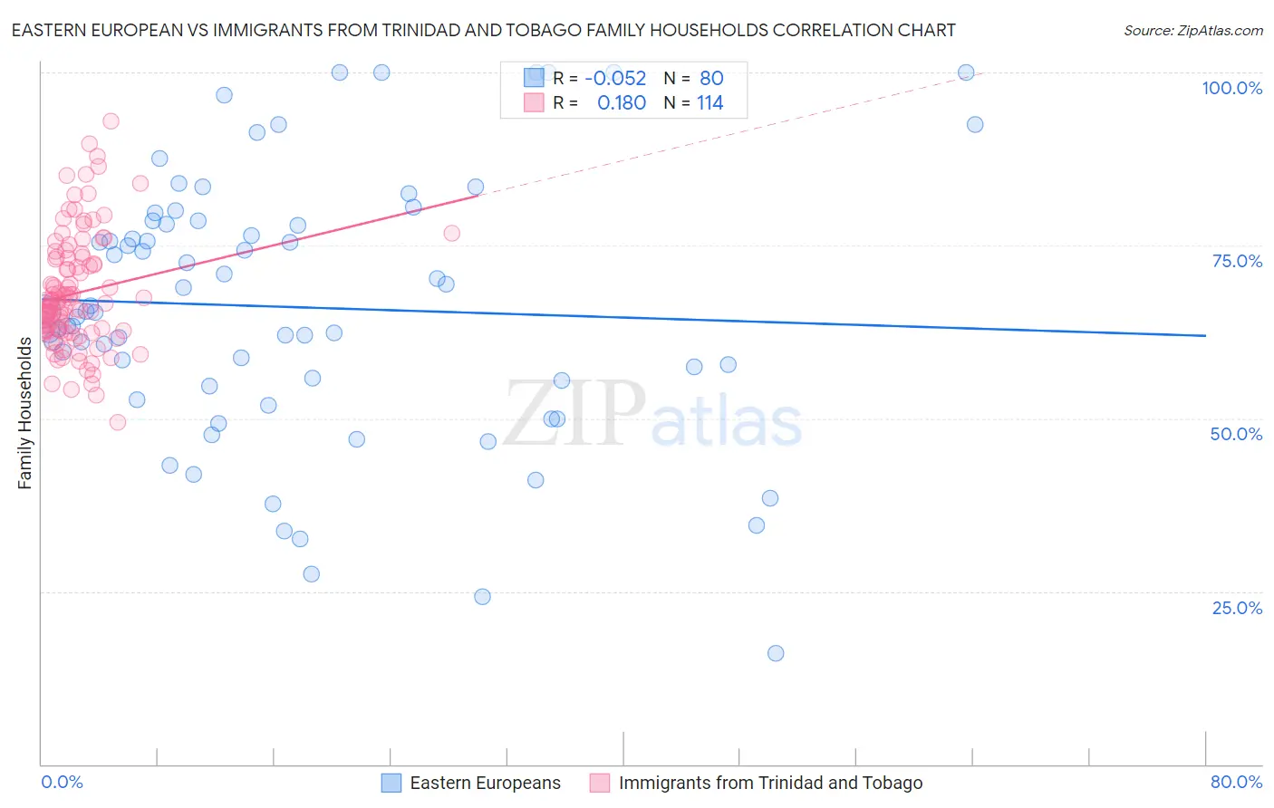 Eastern European vs Immigrants from Trinidad and Tobago Family Households