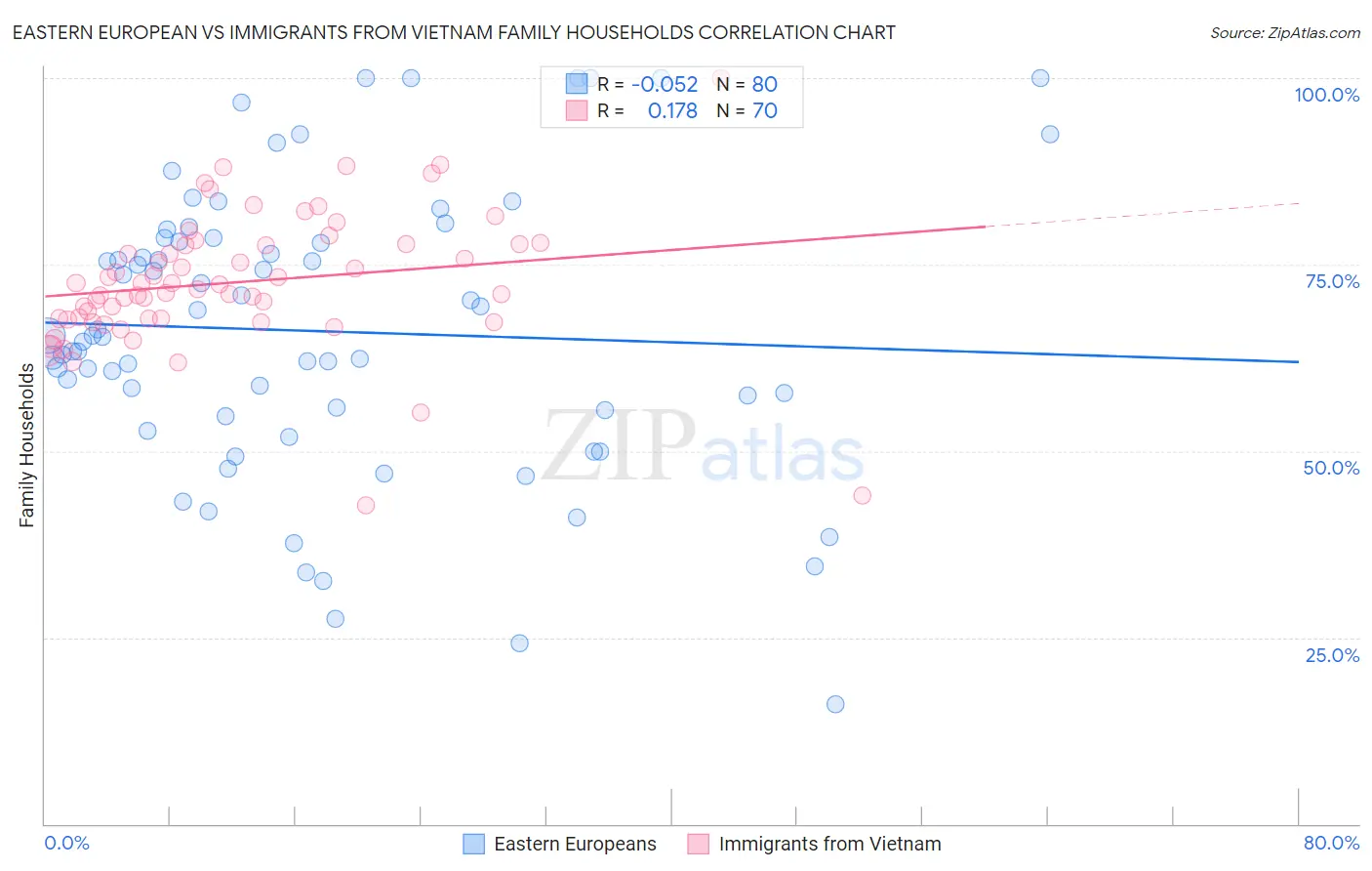 Eastern European vs Immigrants from Vietnam Family Households