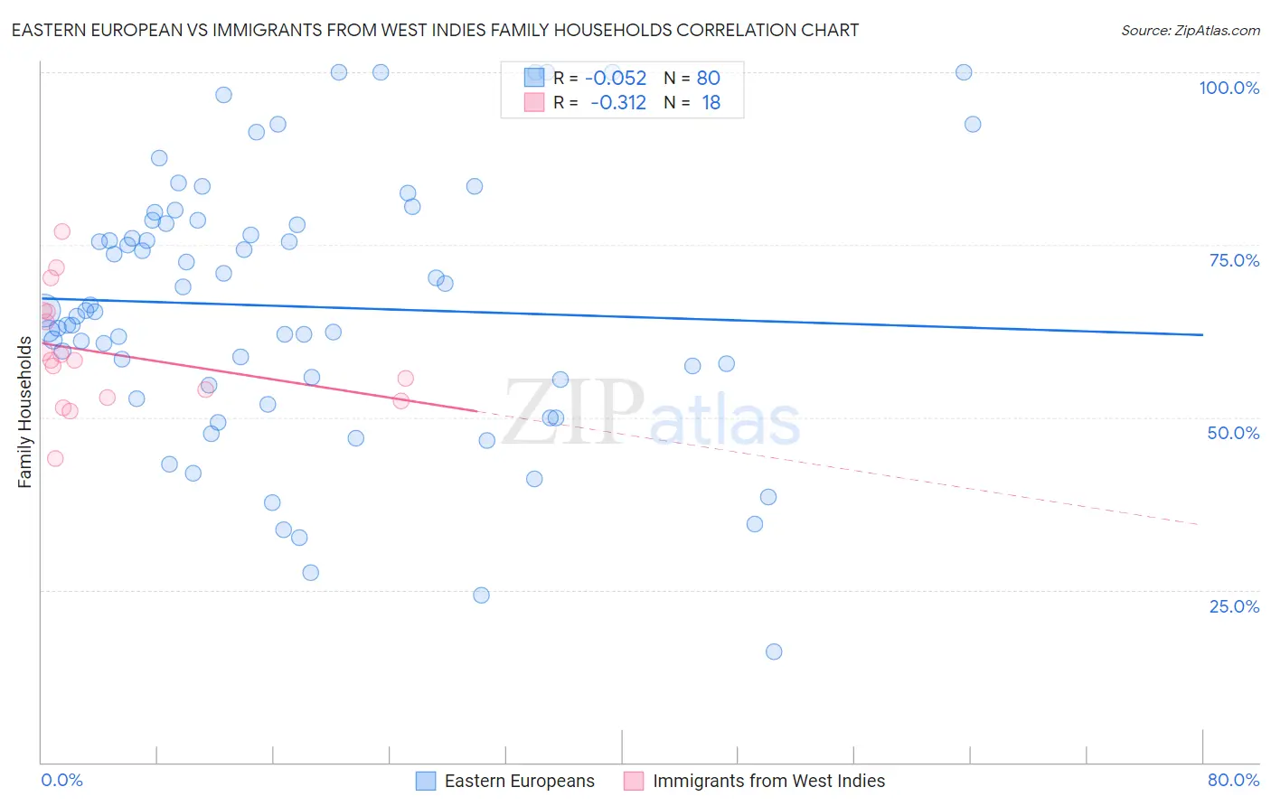 Eastern European vs Immigrants from West Indies Family Households