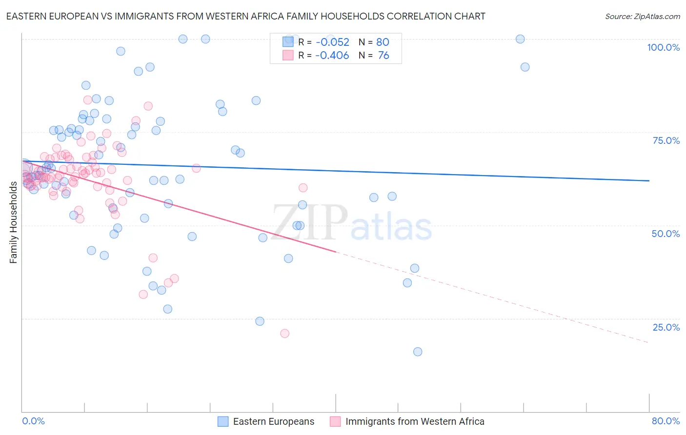 Eastern European vs Immigrants from Western Africa Family Households