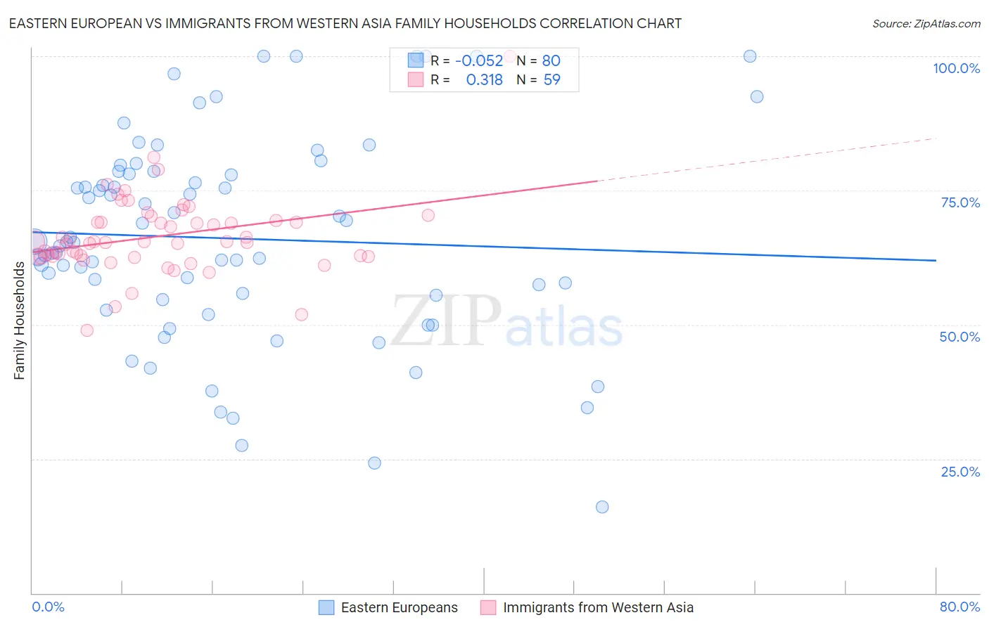 Eastern European vs Immigrants from Western Asia Family Households