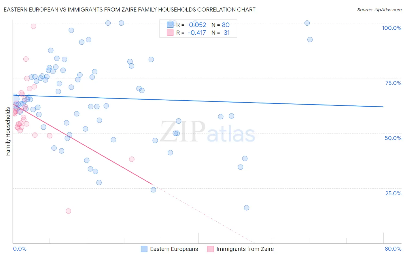 Eastern European vs Immigrants from Zaire Family Households