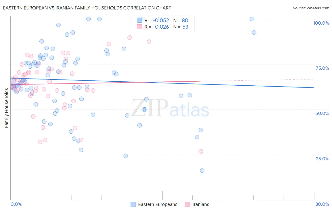 Eastern European vs Iranian Family Households