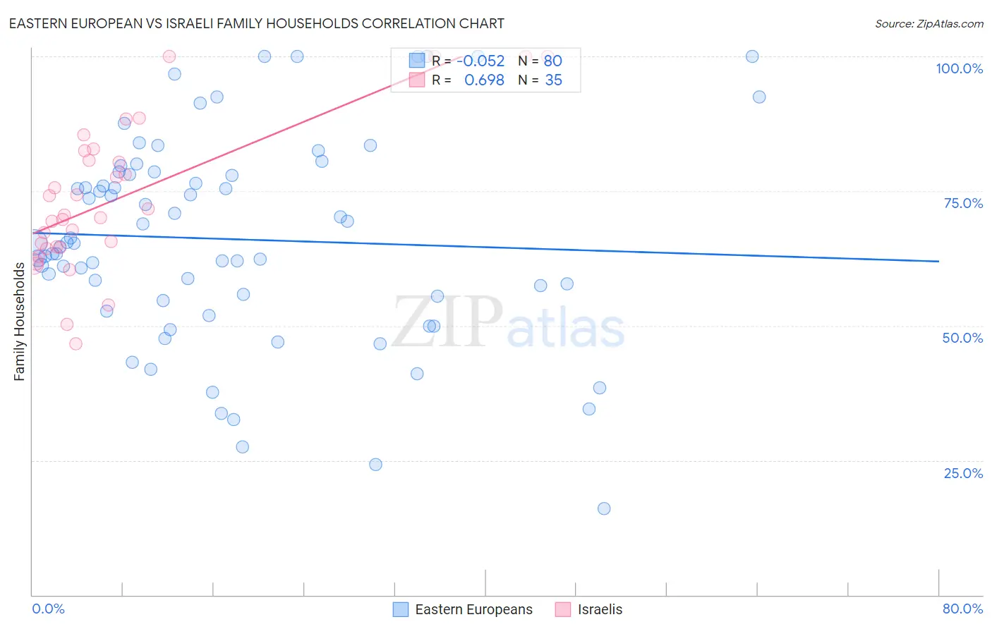 Eastern European vs Israeli Family Households