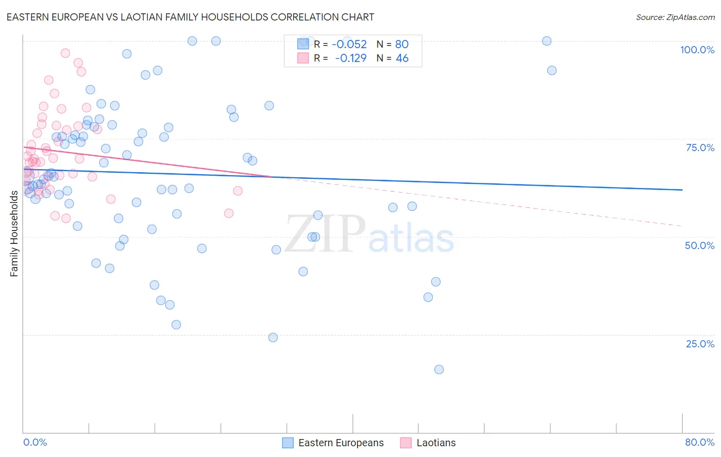 Eastern European vs Laotian Family Households