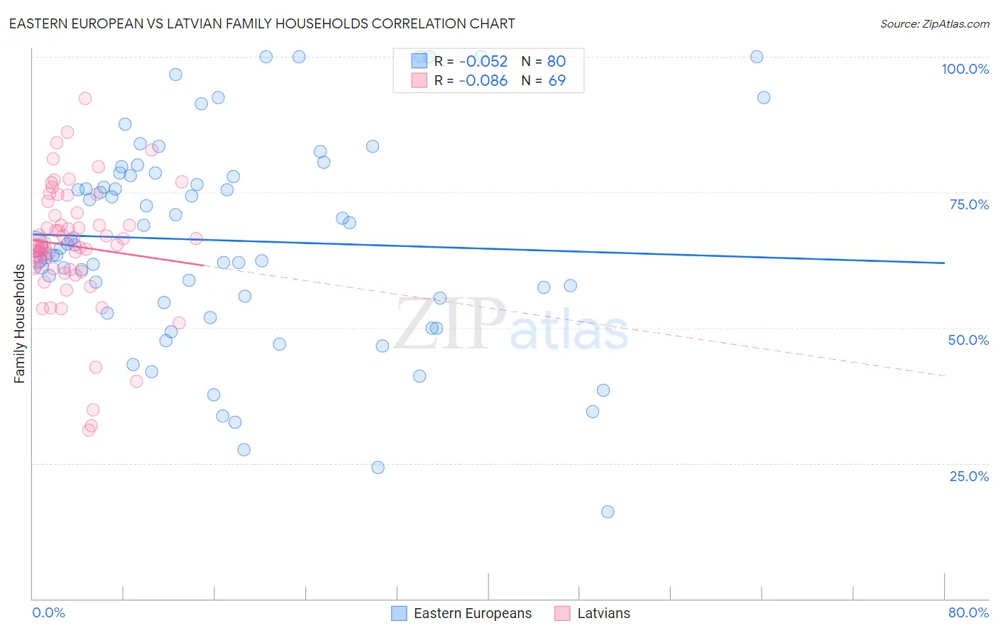 Eastern European vs Latvian Family Households