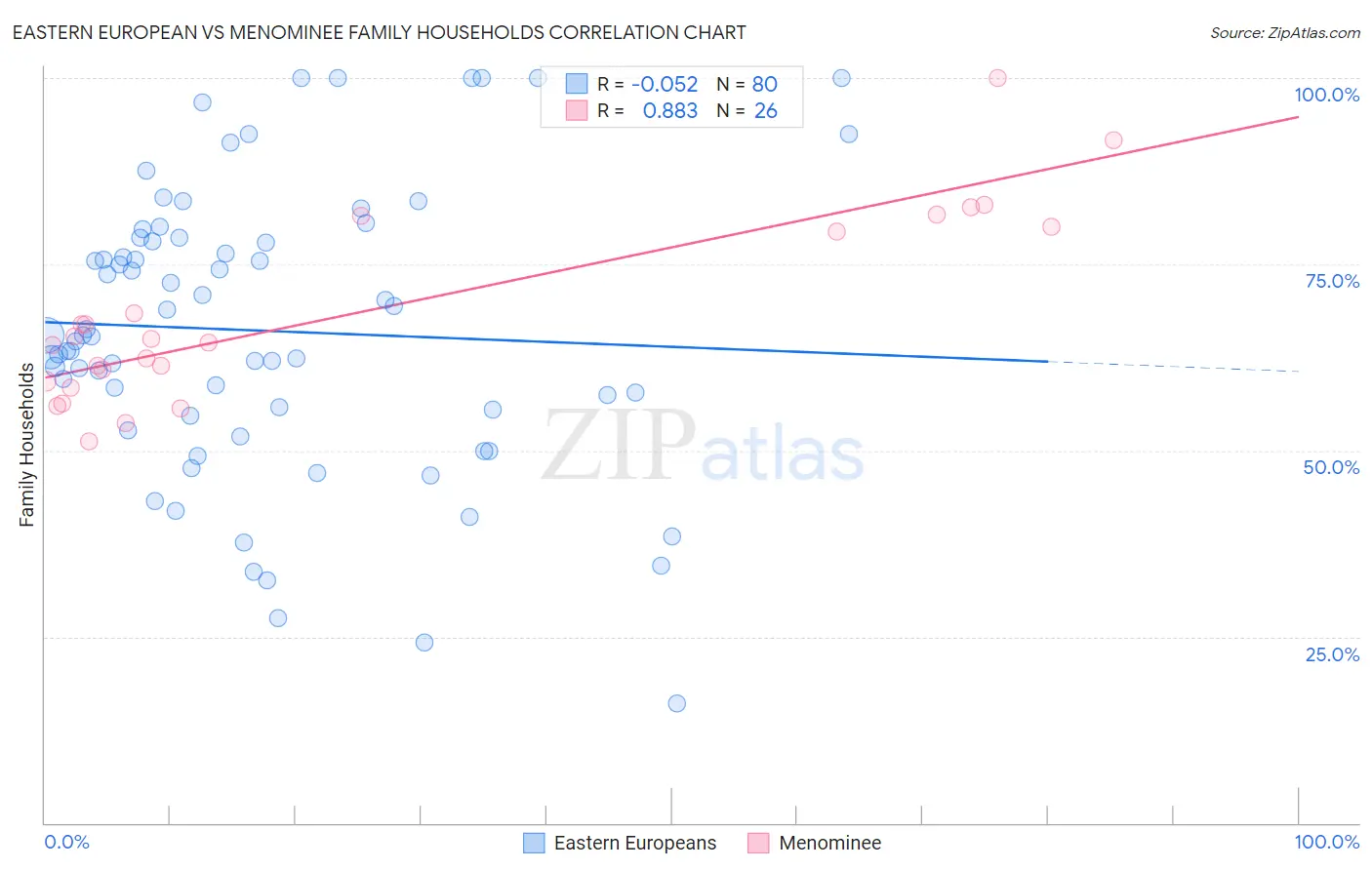 Eastern European vs Menominee Family Households