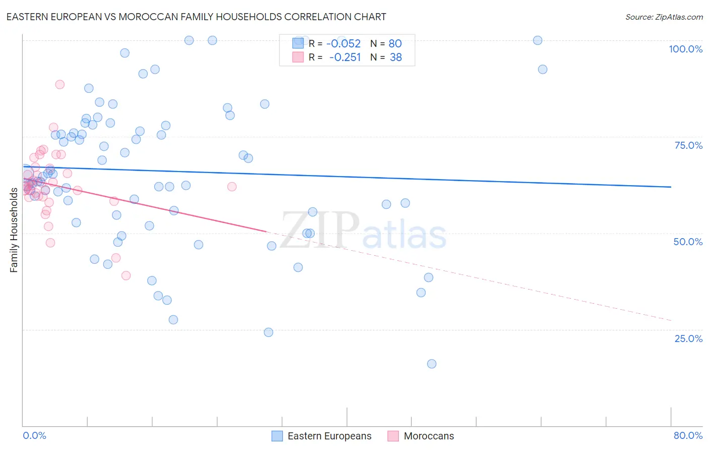 Eastern European vs Moroccan Family Households