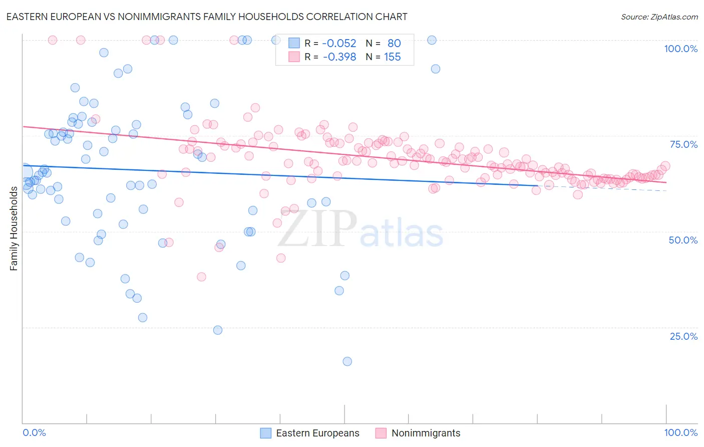 Eastern European vs Nonimmigrants Family Households