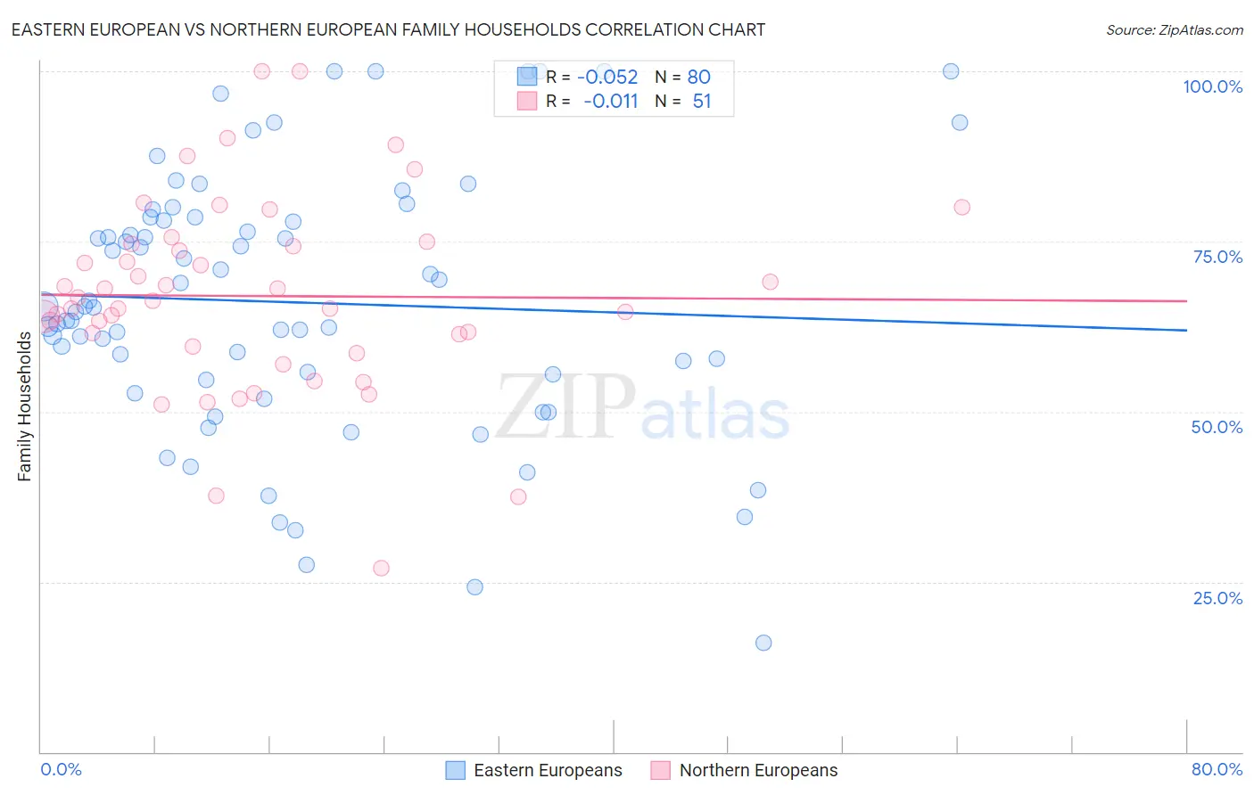 Eastern European vs Northern European Family Households