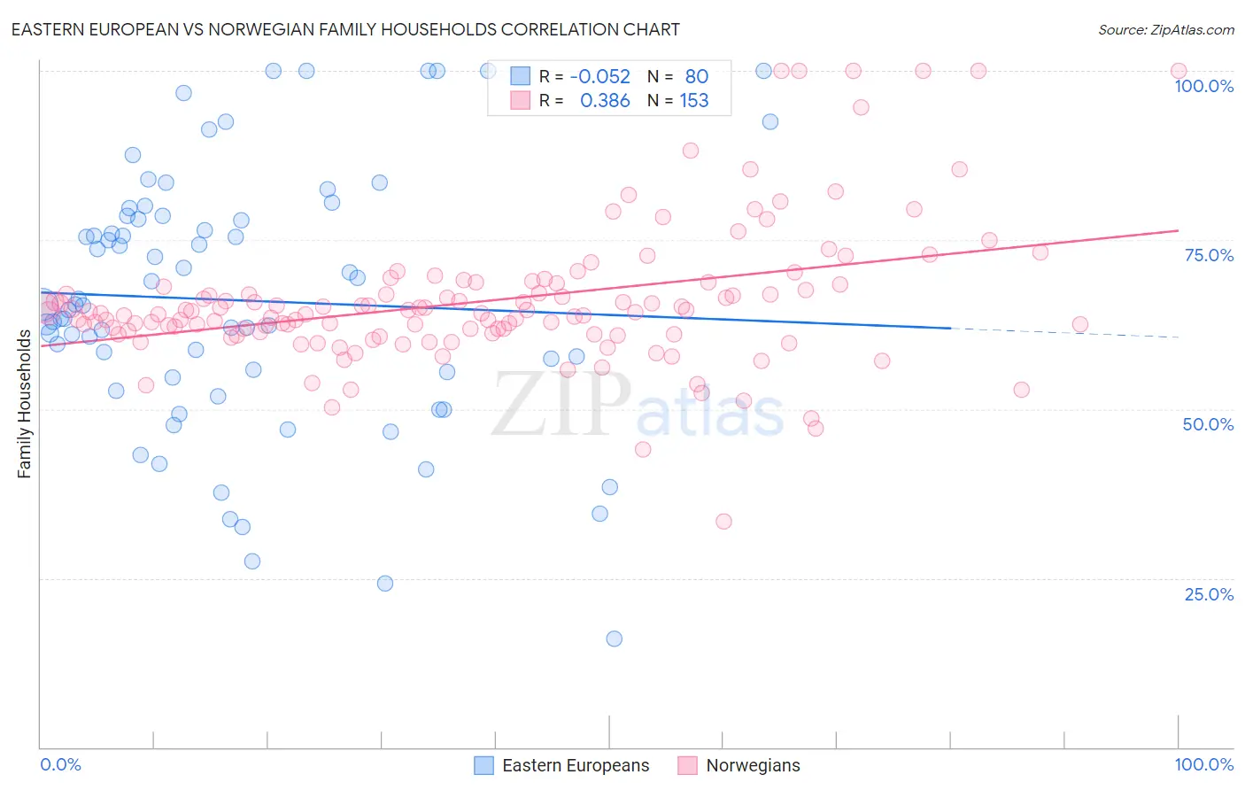 Eastern European vs Norwegian Family Households