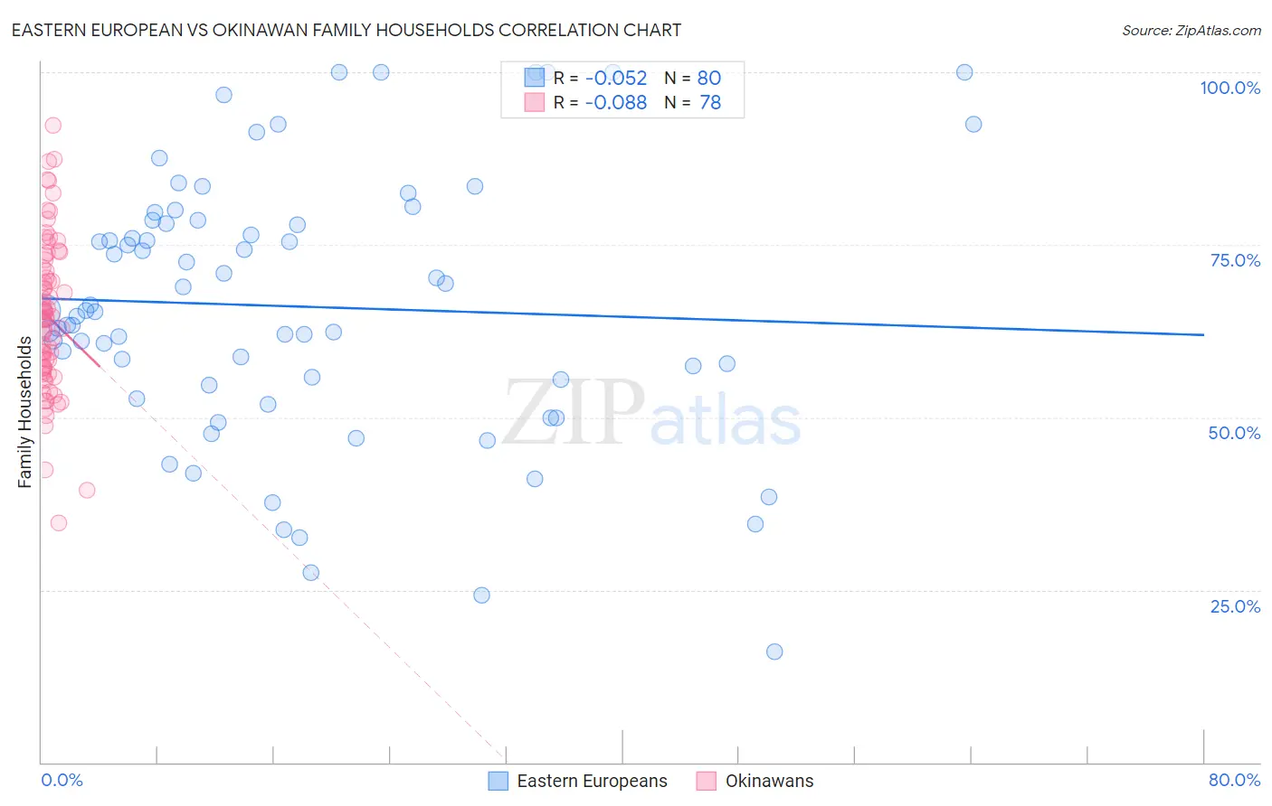 Eastern European vs Okinawan Family Households