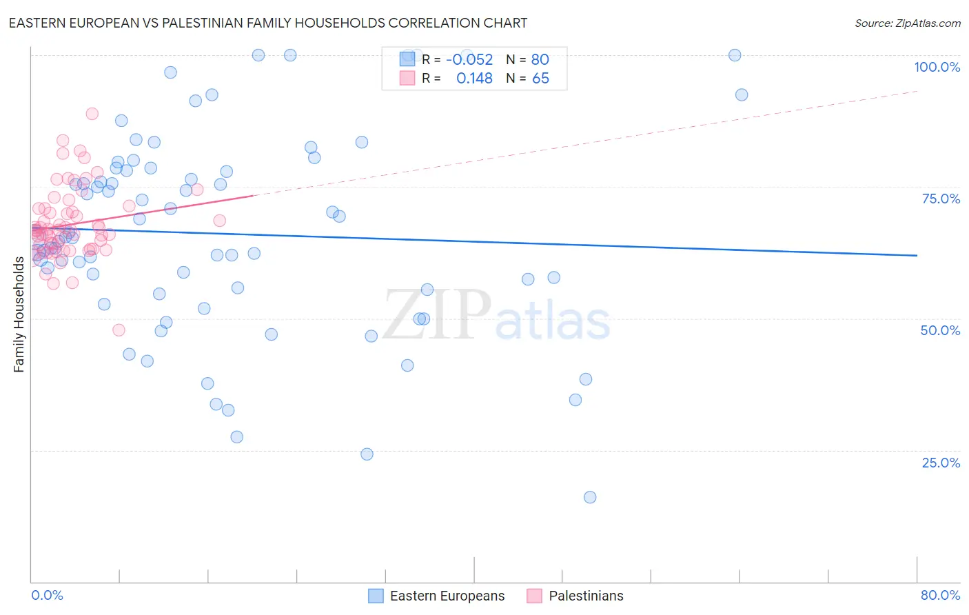 Eastern European vs Palestinian Family Households
