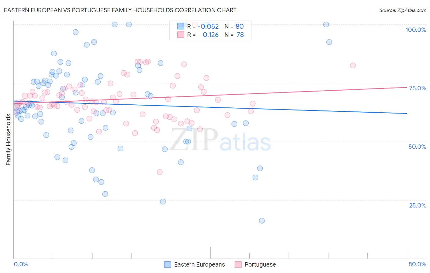 Eastern European vs Portuguese Family Households