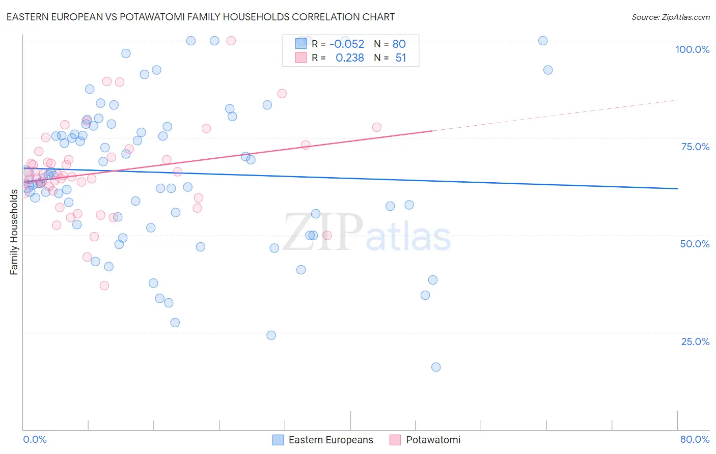 Eastern European vs Potawatomi Family Households