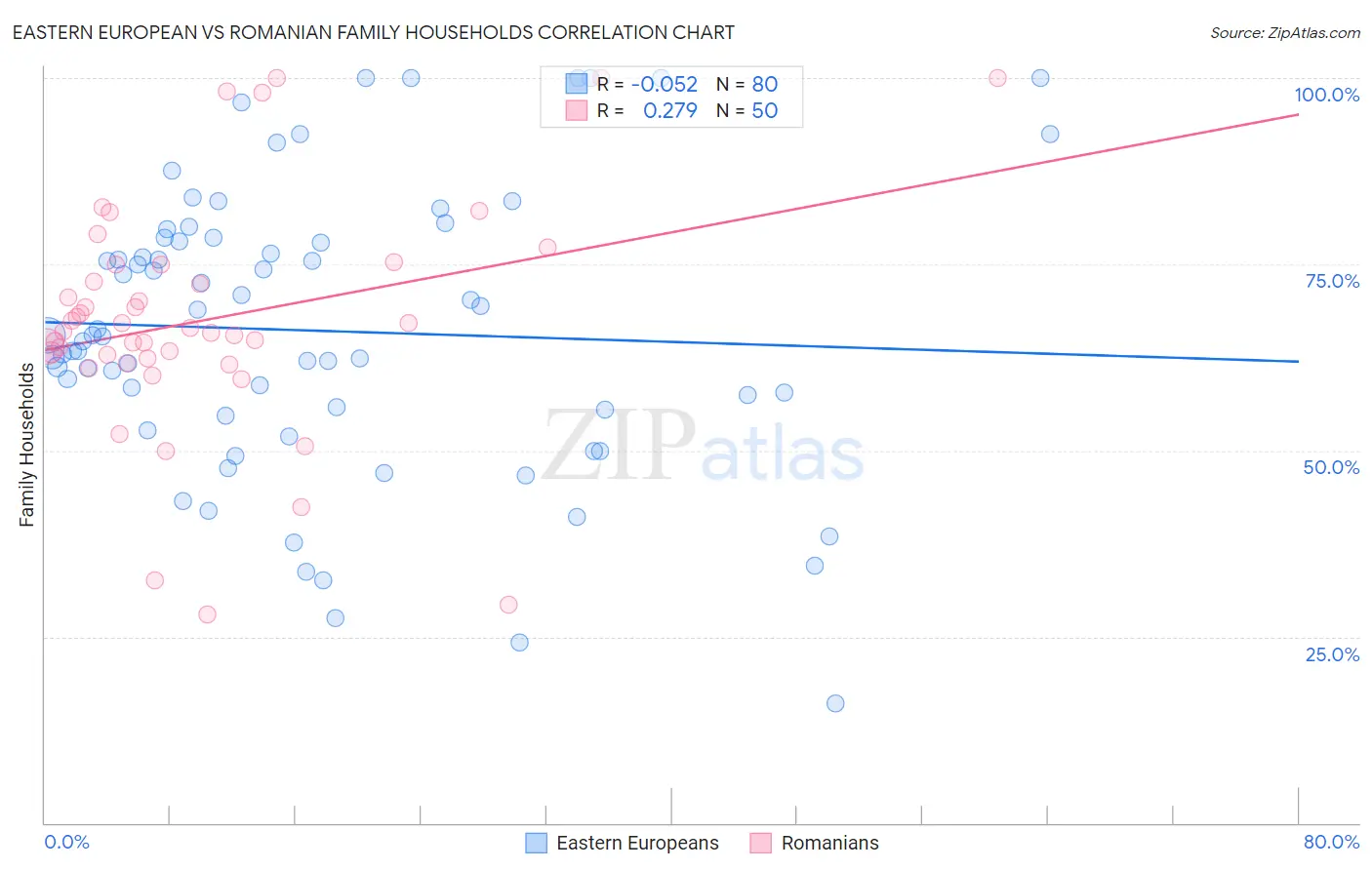 Eastern European vs Romanian Family Households