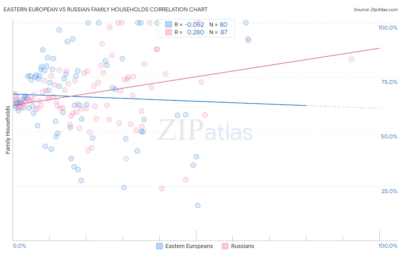 Eastern European vs Russian Family Households