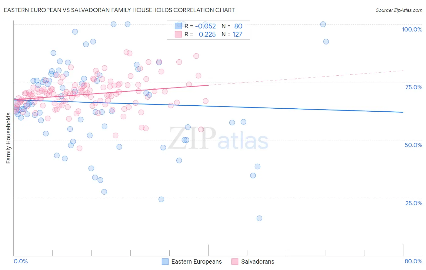 Eastern European vs Salvadoran Family Households
