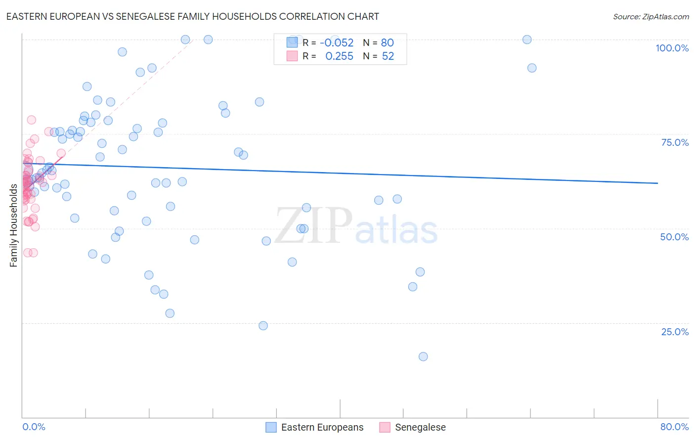 Eastern European vs Senegalese Family Households