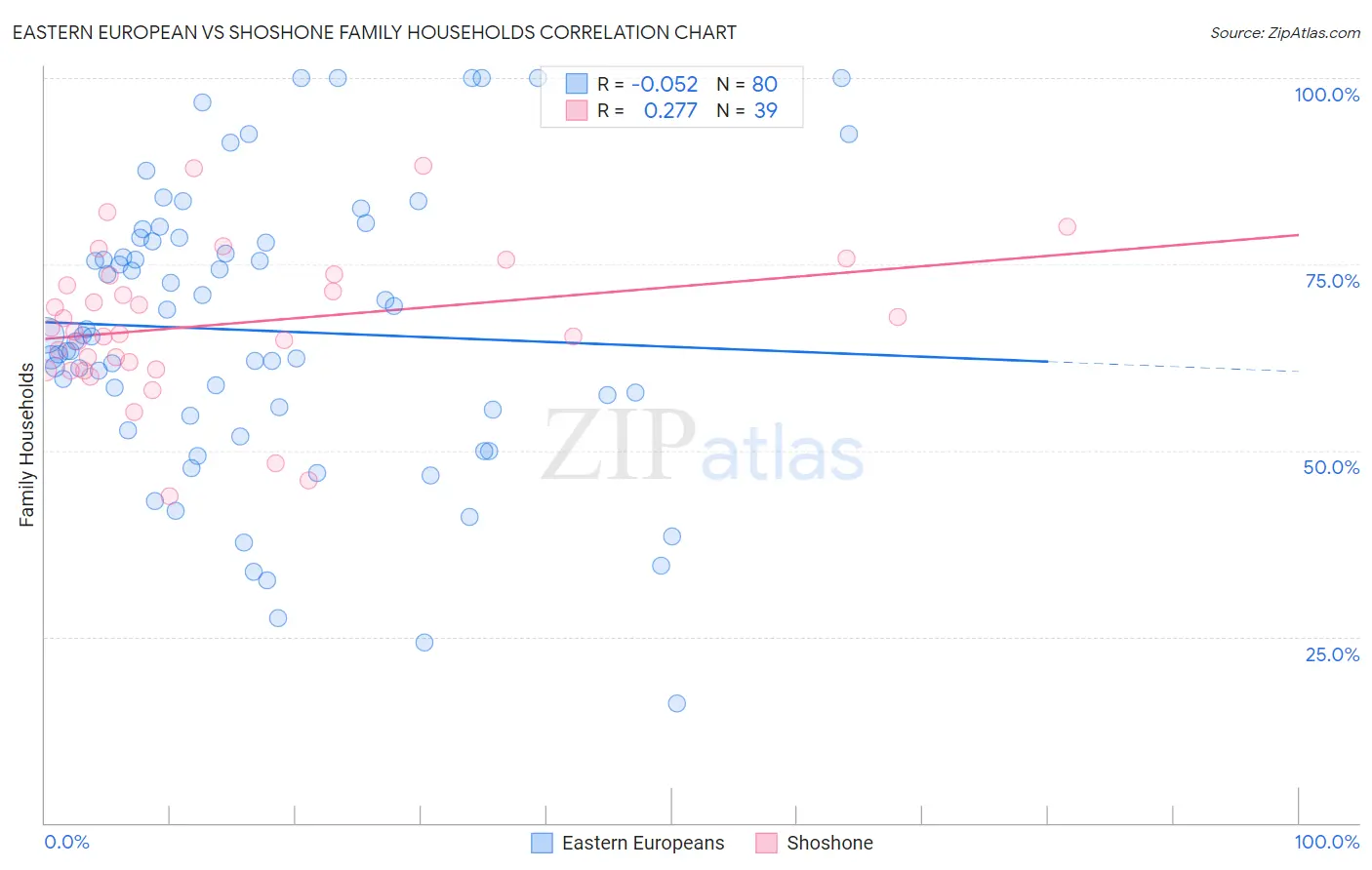 Eastern European vs Shoshone Family Households