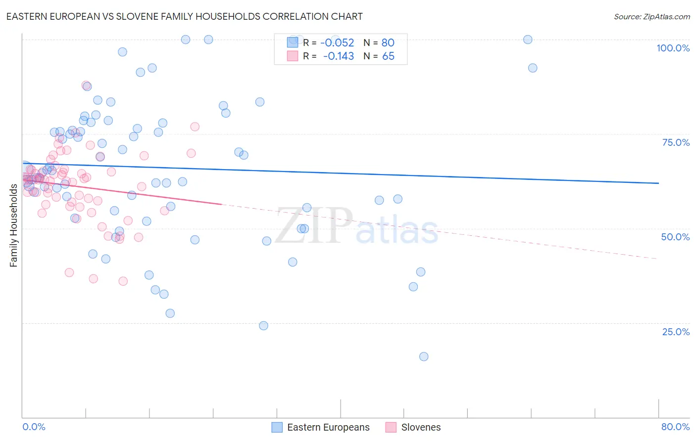 Eastern European vs Slovene Family Households