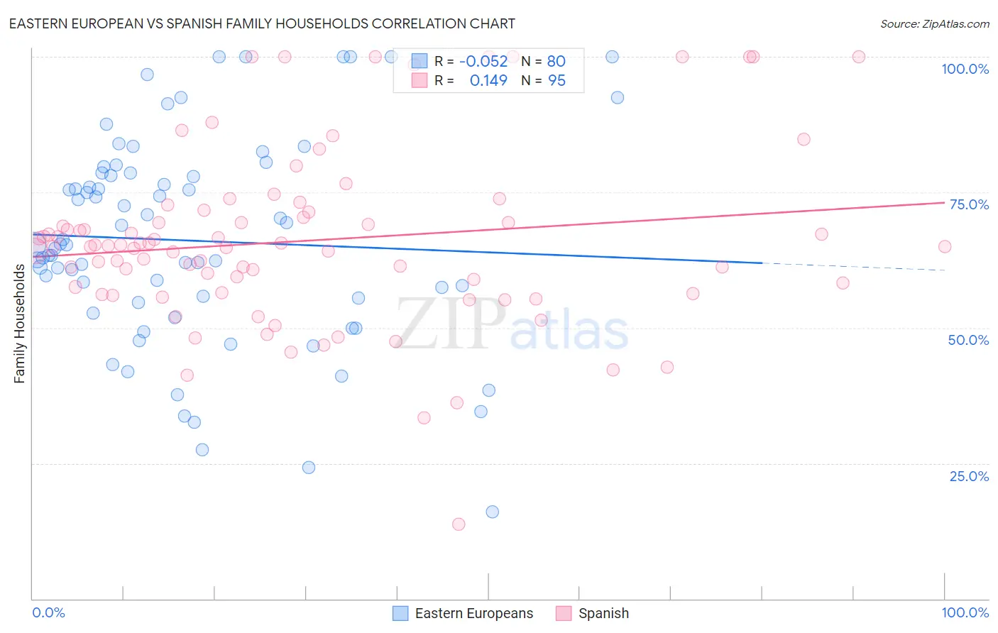 Eastern European vs Spanish Family Households