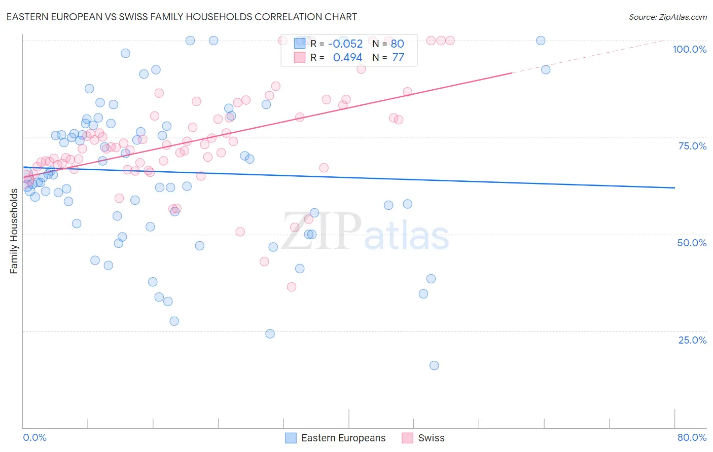 Eastern European vs Swiss Family Households
