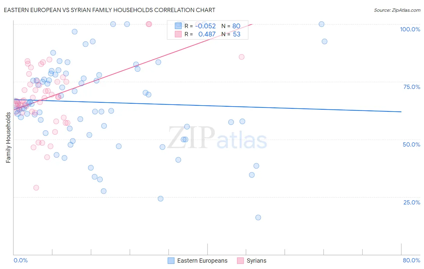 Eastern European vs Syrian Family Households