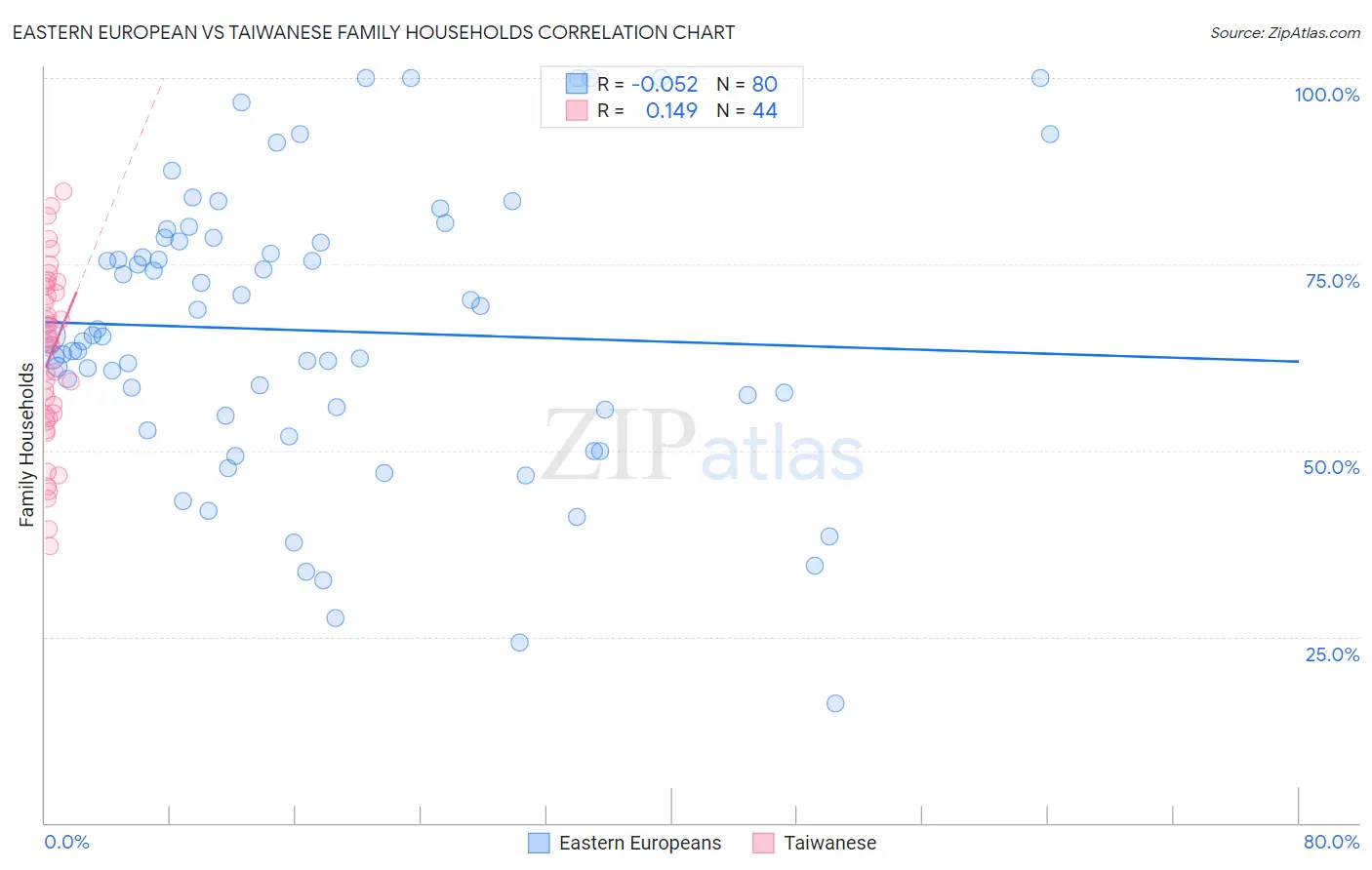 Eastern European vs Taiwanese Family Households