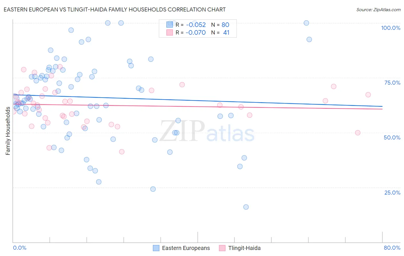 Eastern European vs Tlingit-Haida Family Households
