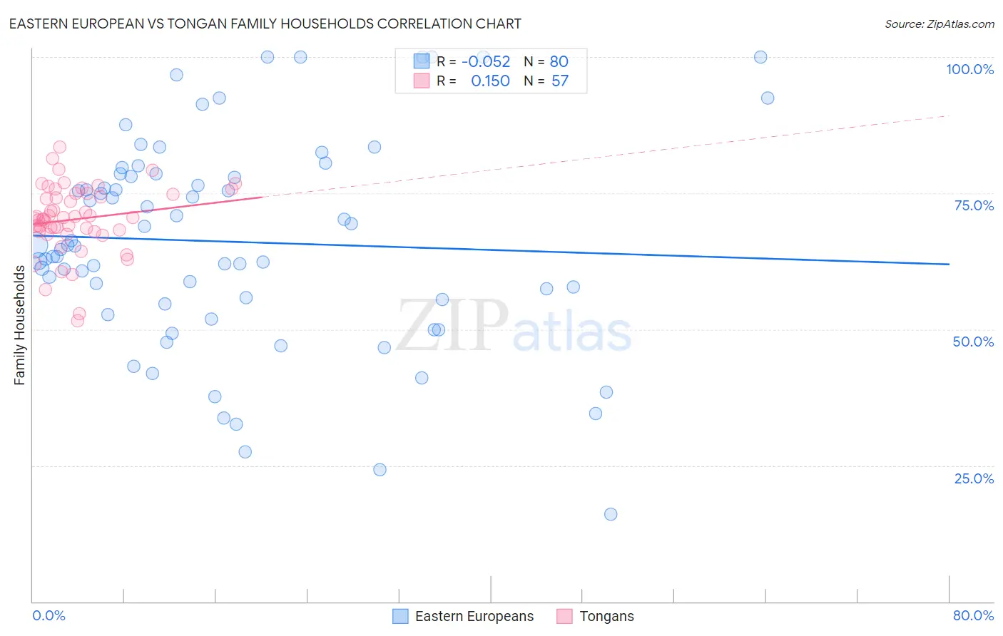 Eastern European vs Tongan Family Households
