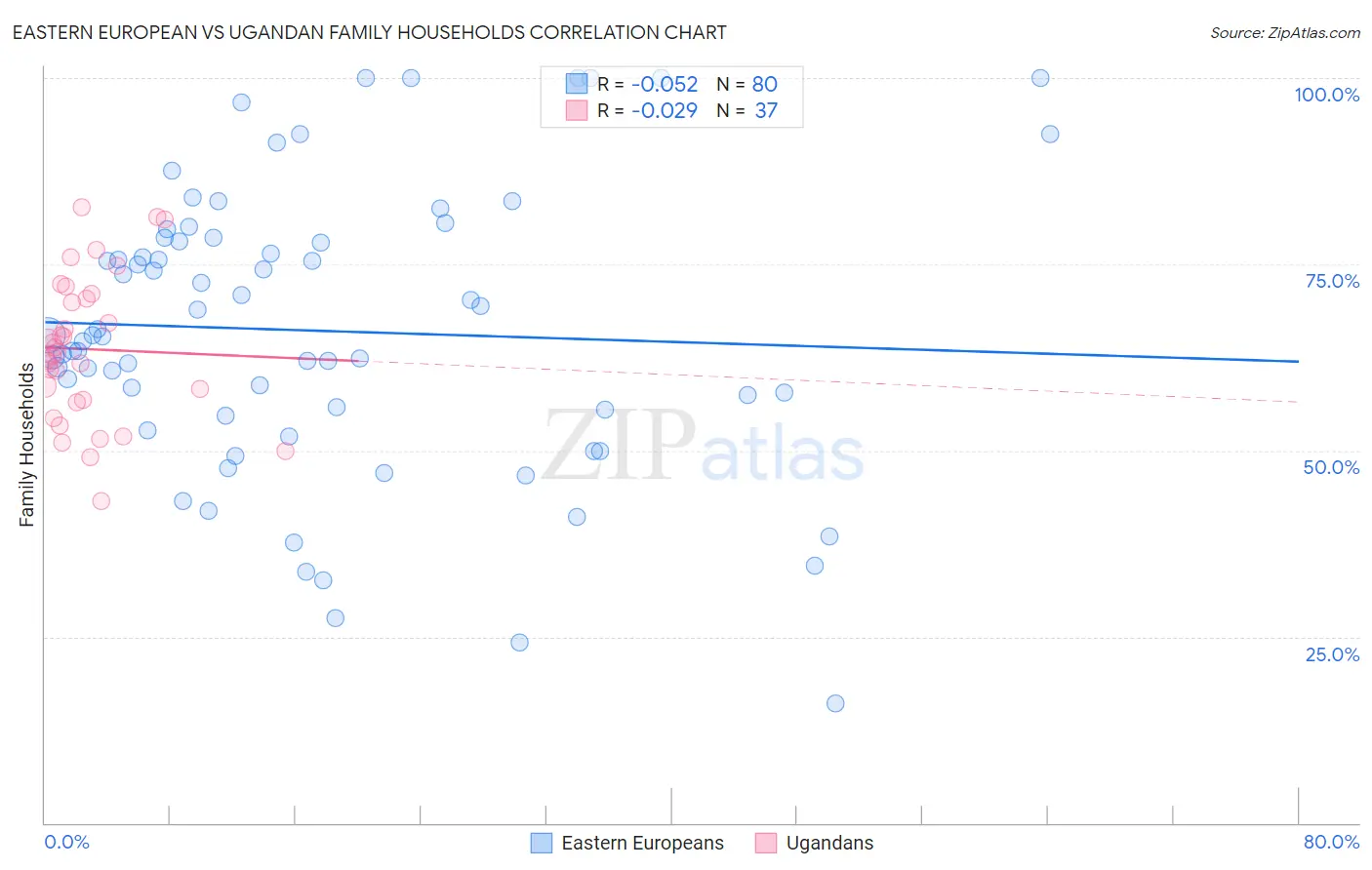 Eastern European vs Ugandan Family Households