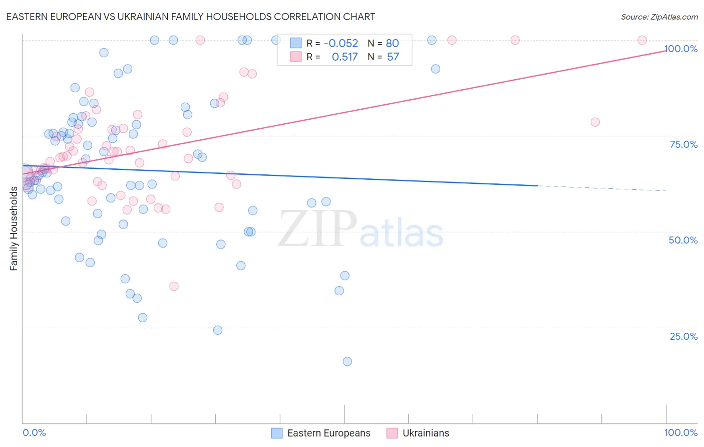 Eastern European vs Ukrainian Family Households